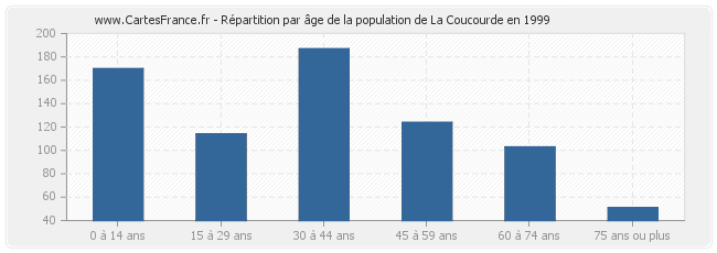 Répartition par âge de la population de La Coucourde en 1999